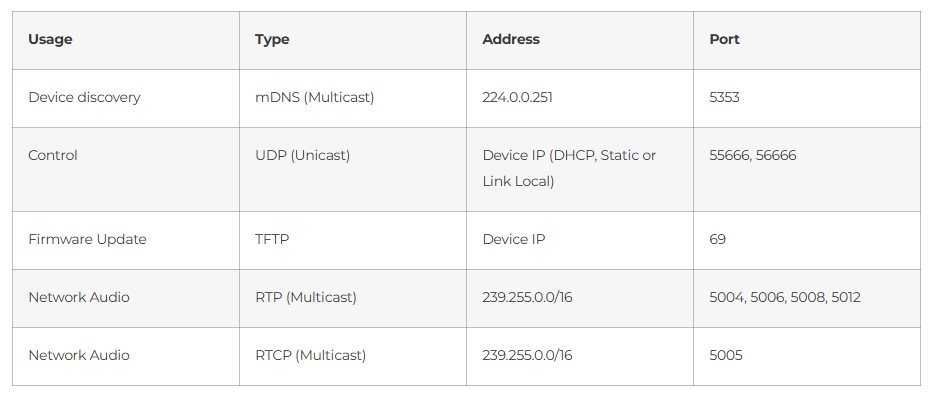 network requirements